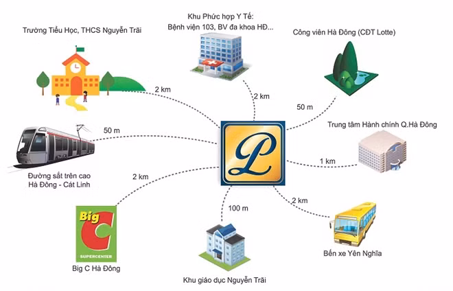 Các tiện ích vệ tinh xoay quanh dự án