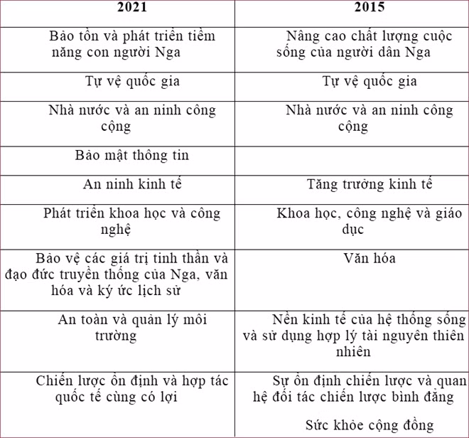 Bảng so sánh những trọng tâm trong Chiến lược An ninh quốc gia của Nga năm 2021 với 2015.