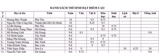 Danh sách các thí sinh đạt điểm cao nhất, cập nhật trong sáng ngày 11-7