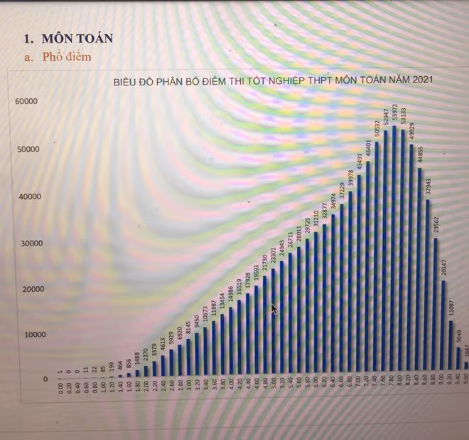 Phổ điểm môn Toán