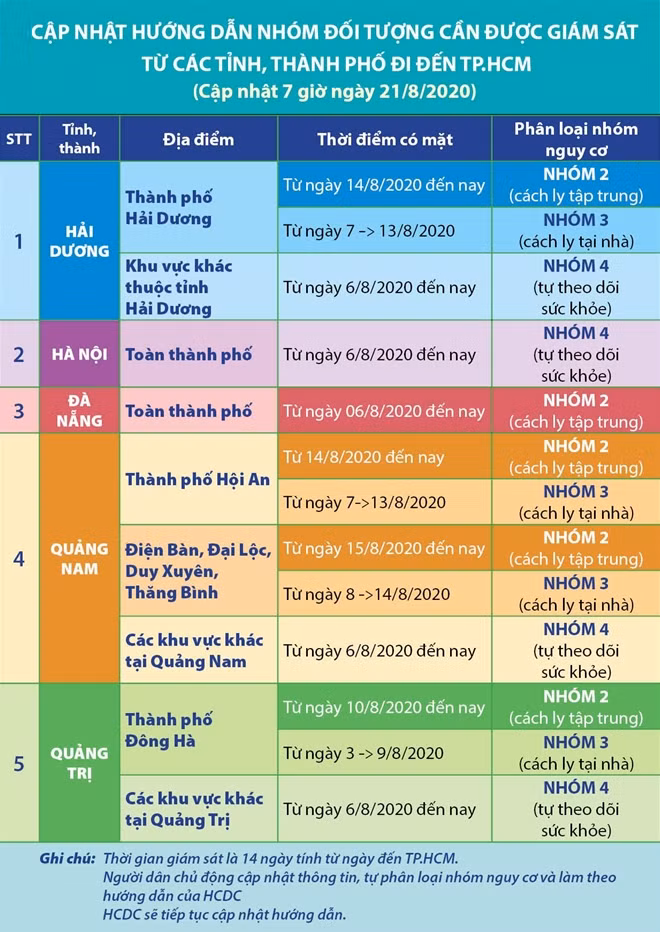 Bảng cập nhật ngày 21/8 của HCDC