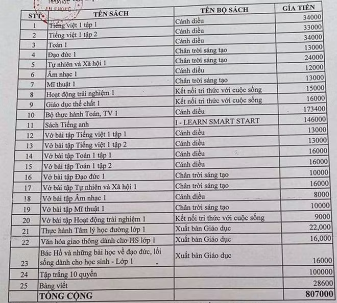 Danh sách những sách giáo khoa, sách tham khảo và dụng cụ học tập Trường Tiểu học An Phong gửi phụ huynh có con nhập học lớp 1 của trường