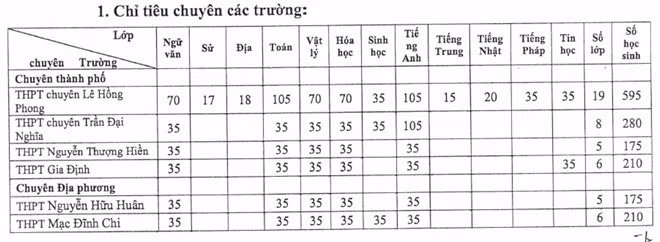 Chỉ tiêu các trường