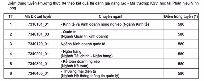 Điểm chuẩn vào Trường Đại học Kinh tế TP Hồ Chí Minh theo kết quả thi đánh giá năng lực