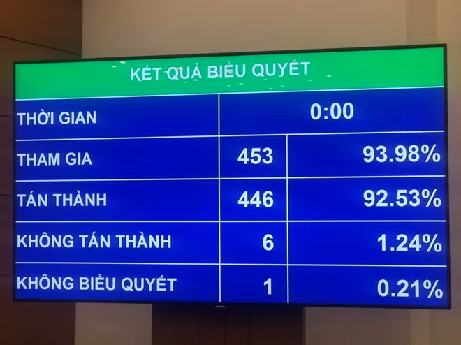 Kết quả biểu quyết thông qua Luật sửa đổi, bổ sung một số điều của Luật Xử lý vi phạm hành chính.