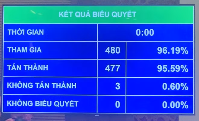 ĐBQH biểu quyết thông qua việc điều chỉnh chương trình kỳ họp.
