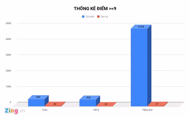 Thống kê số lượng điểm 9 trở lên ở các môn Toán, Vật lý, tiếng Anh của tỉnh Sơn La so với cả nước. Ảnh zing.vn Thống kê số lượng điểm 9 trở lên ở các môn Toán, Vật lý, tiếng Anh của tỉnh Sơn La so với cả nước. Ảnh zing.vn