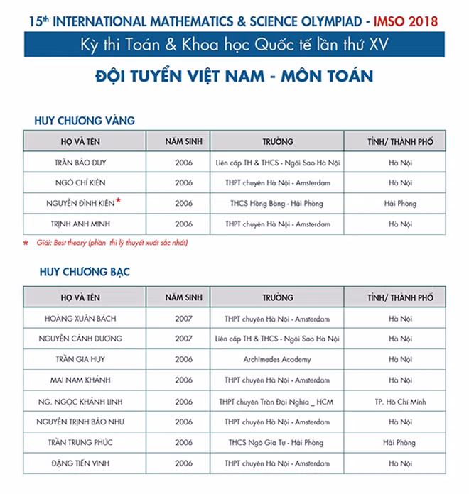 8 huy chương vàng của đoàn học sinh Việt Nam gồm: 4 học sinh Việt Nam đạt giải cao nhất môn Khoa học là Nguyễn Nhật Minh, Phan Vũ Nguyên Khải (Liên cấp TH&THCS Ngôi sao Hà Nội), Đinh Phạm Nguyên Hằng (THPT chuyên Hà Nội - Amsterdam), Nghiêm Xuân Sơn (THCS Nguyễn Trường Tộ).