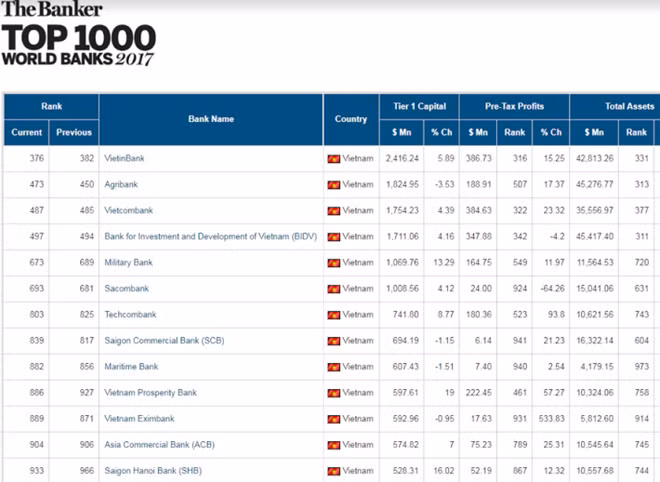 Top Banker Vietnam: Các ngân hàng Việt Nam trong Top 1000 World Banks 2017 của The Banker (nguồn: www.thebankerdatabase.com)
