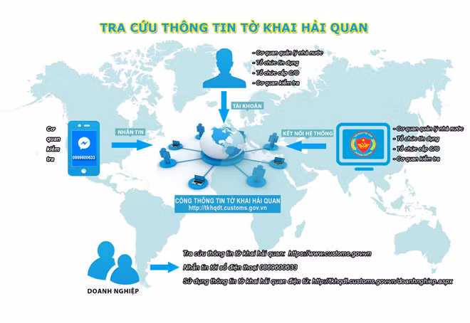 Sơ đồ cung cấp tờ khai hải quan điện tử.