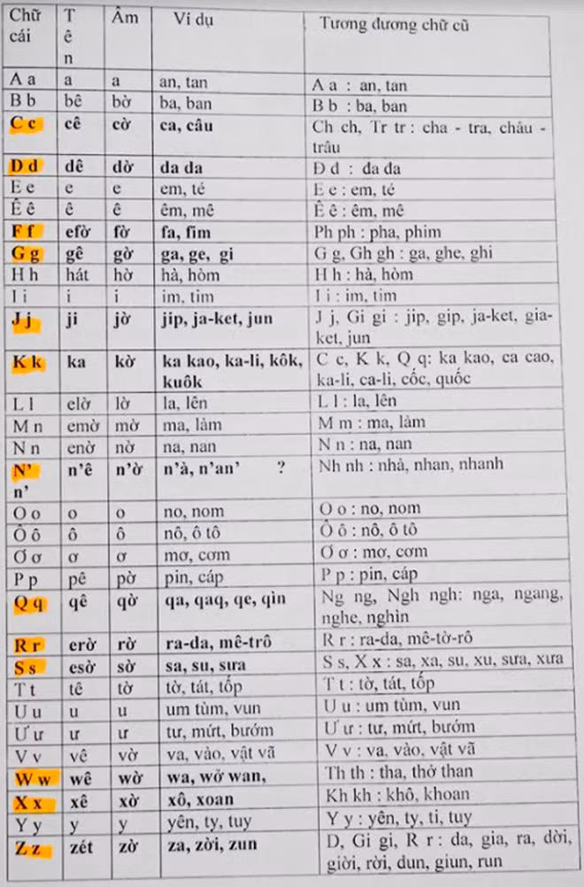 Đề xuất cải tiến chữ cái Tiếng Việt của PGS Bùi Hiển tiếp tục gây tranh cãi trong cộng đồng.