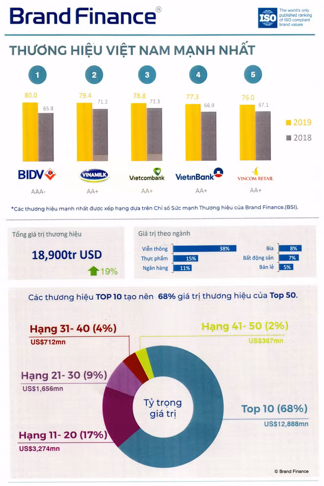 Bảng xếp hạng chỉ số sức mạnh thương hiệu BSI (Brand Strength Index) năm 2019 - Nguồn: Brand Finance.