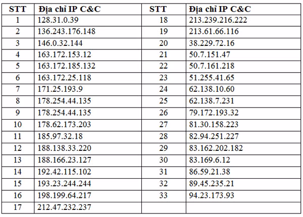 Danh sách các máy chủ điều khiển mã độc WannaCry (C&C Server).