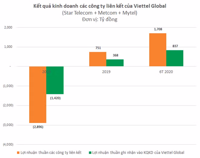 Biểu đồ kết quả kinh doanh các công ty liên kết