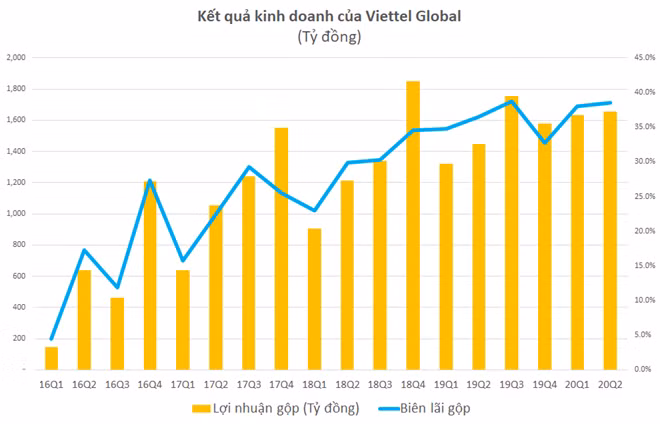 Biểu đồ kết quả kinh doanh Viettel Global
