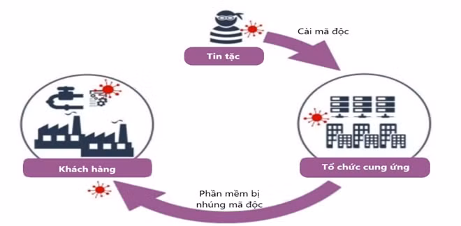 Sơ đồ lây nhiễm của hình thức tấn công chuỗi cung ứng