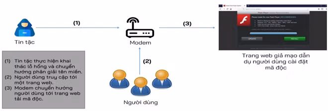 Mô hình tấn công khai thác lỗ hổng bảo mật trên thiết các bị định tuyến (router)