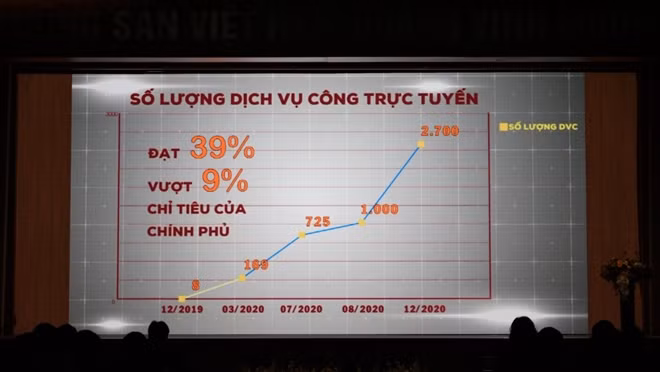 Cổng Dịch vụ công Quốc gia có hơn 400 nghìn tài khoản đăng ký và phục vụ hơn 99 triệu lượt truy cập