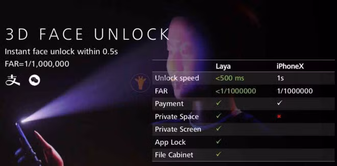Thông số về tính năng 3D Face Unlock trên Huawei Mate 20 Pro. Thông số về tính năng 3D Face Unlock trên Huawei Mate 20 Pro.
