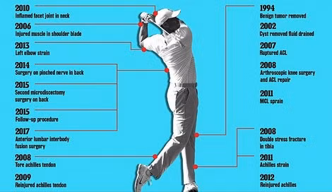 Những chấn thương mà Tiger Woods gặp trong suốt sự nghiệp.