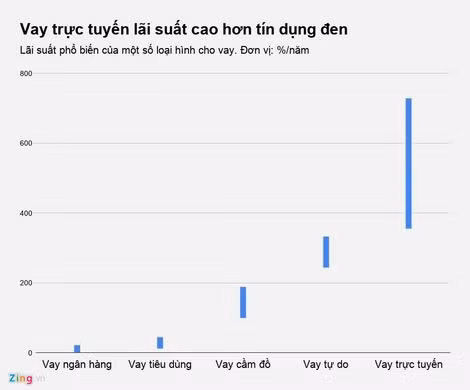 Một số liệu khảo sát cho thấy vay tiền online còn cao hơn vay tín dụng đen.