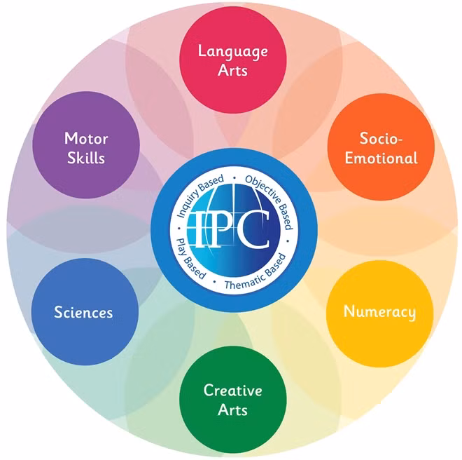 6 lĩnh vực học tập cốt lõi của IPC thiết kế vì sự phát triển toàn diện của trẻ.