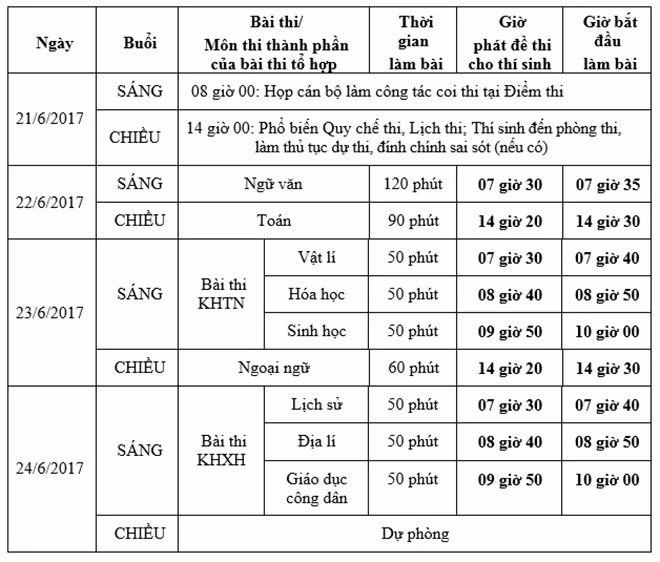 Chi tiết các môn thi và thời gian thi THPT quốc gia năm 2017: