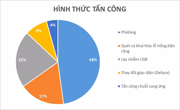 Tỷ lệ các phương thức tấn công mạng nhằm vào Việt Nam