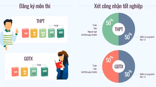 Thi THPT quốc gia 2017 thay đổi thế nào? Đồ họa: Tiến Thành - Hoàng Phương Thi THPT quốc gia 2017 thay đổi thế nào? Đồ họa: Tiến Thành - Hoàng Phương