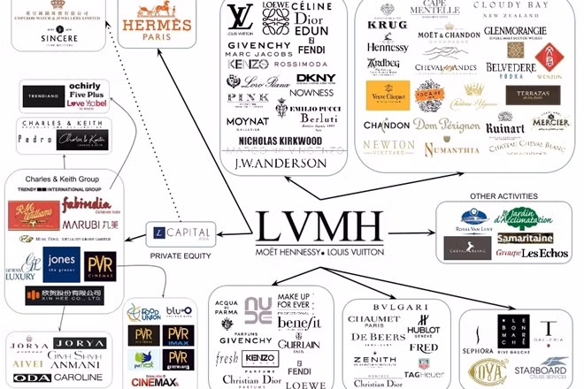 LVMH là tập đoàn số 1 thế giới về đồ xa xỉ với khoảng 70 thương hiệu và 3.900 cửa hàng bán lẻ trên toàn thế giới.