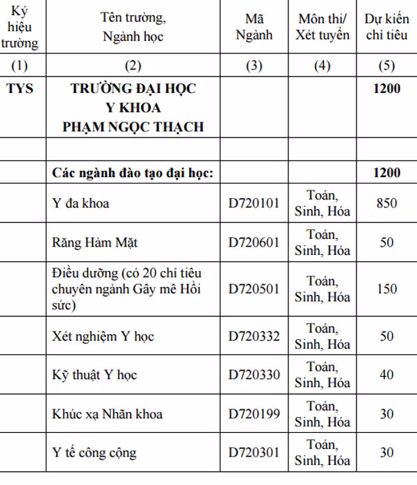 Chỉ tiêu tuyển sinh cụ thể của Trường ĐH Y khoa Phạm Ngọc Thạch năm 2017.
