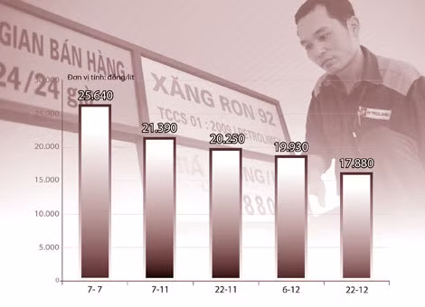 Diễn biến giá xăng dầu từ tháng 7 đến nay. Ảnh: H.Khoa. Diễn biến giá xăng dầu từ tháng 7 đến nay. Ảnh: H.Khoa.