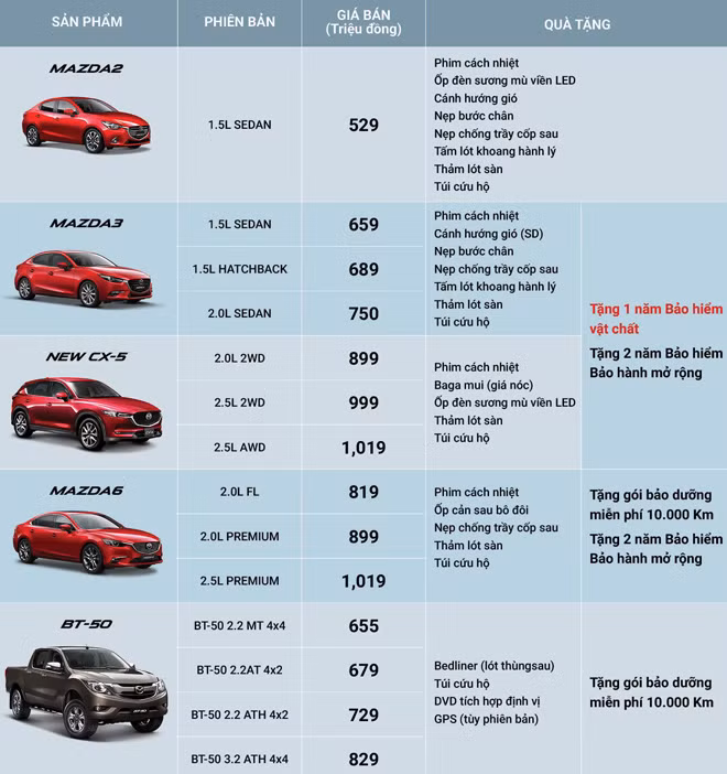 Bảng giá và quà tặng Mazda trong tháng 10-2018 Bảng giá và quà tặng Mazda trong tháng 10-2018