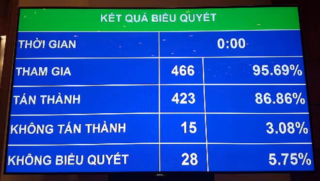 Quốc hội biểu quyết thông qua Luật An ninh mạng.