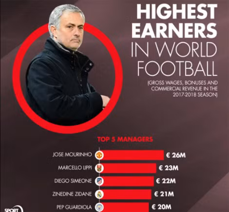 Mourinho kiếm tiền nhiều nhất trong các huấn luyện viên.