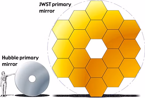 So sánh đường kính gương trang bị trên kính thiên văn Hubble và James Webb.