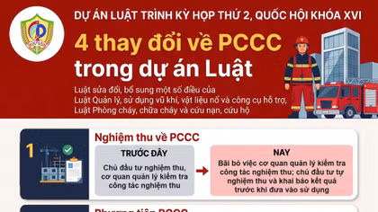 Những điểm mới về phòng cháy, chữa cháy trong dự án luật trình Quốc hội