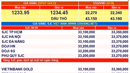 Giá vàng hôm nay 25-4: Ít biến động 