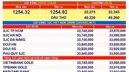 Giá vàng hôm nay 20-5: Chưa thấy cửa tăng 