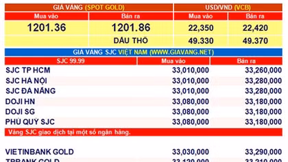 Giá vàng hôm nay 30-5: Tiếp tục đổ đèo 
