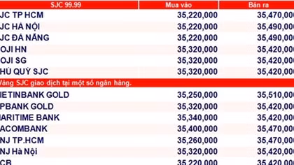 Giá vàng hôm nay 7-10: Tiếp tục giảm tiếp