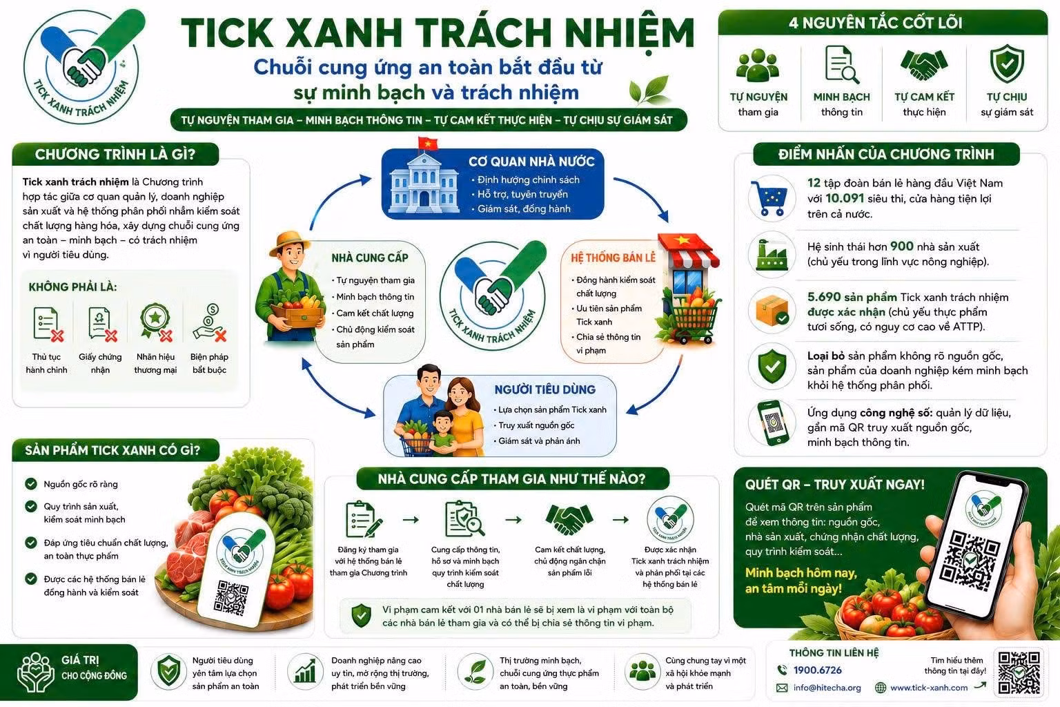 Chương trình “Tick xanh trách nhiệm” khởi xướng từ năm 2024 đã trở thành một điểm sáng đột phá để cụ thể hóa bài toán minh bạch hàng hóa.